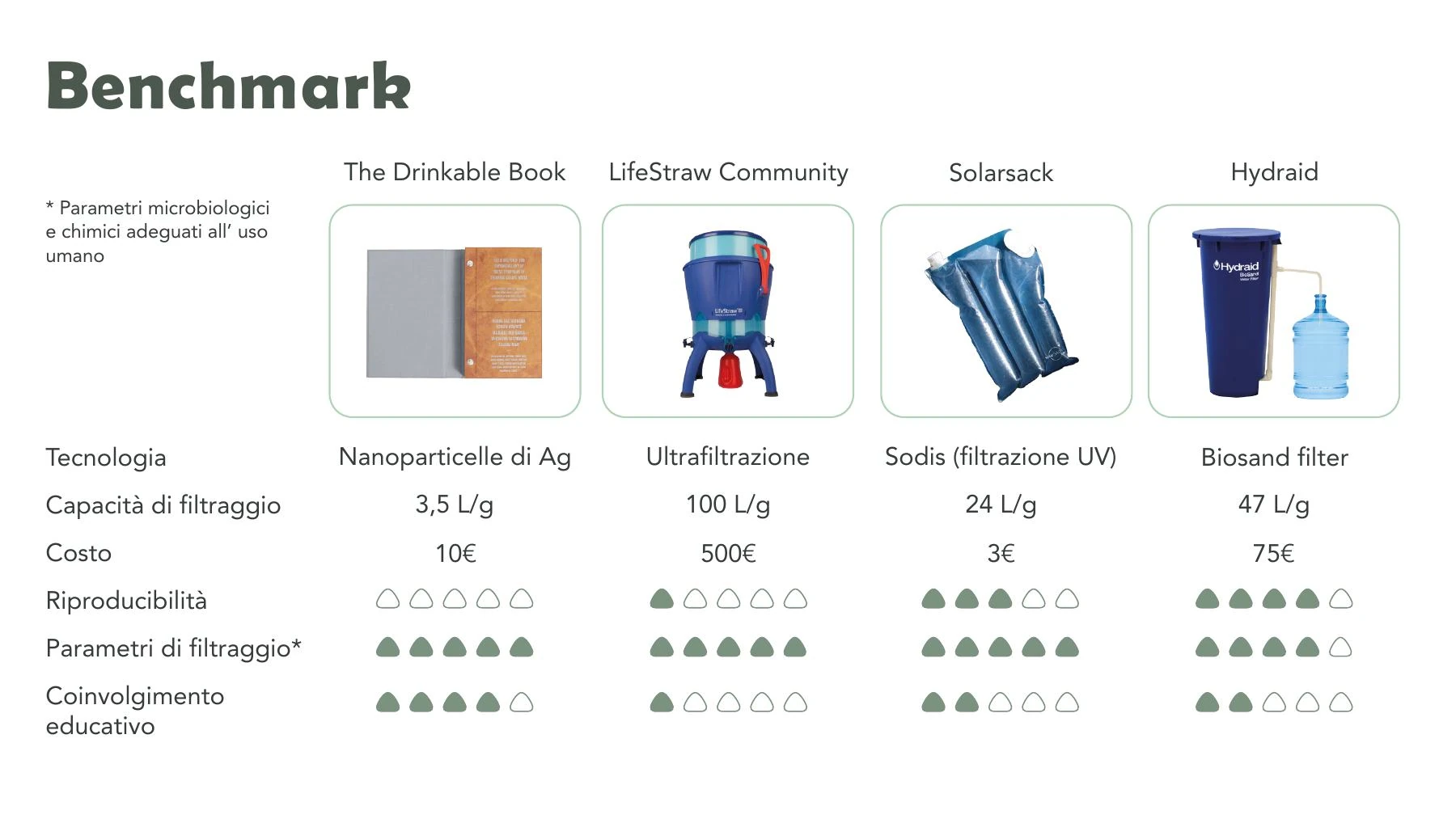 Bìos benchmark page comparing water filtration solutions