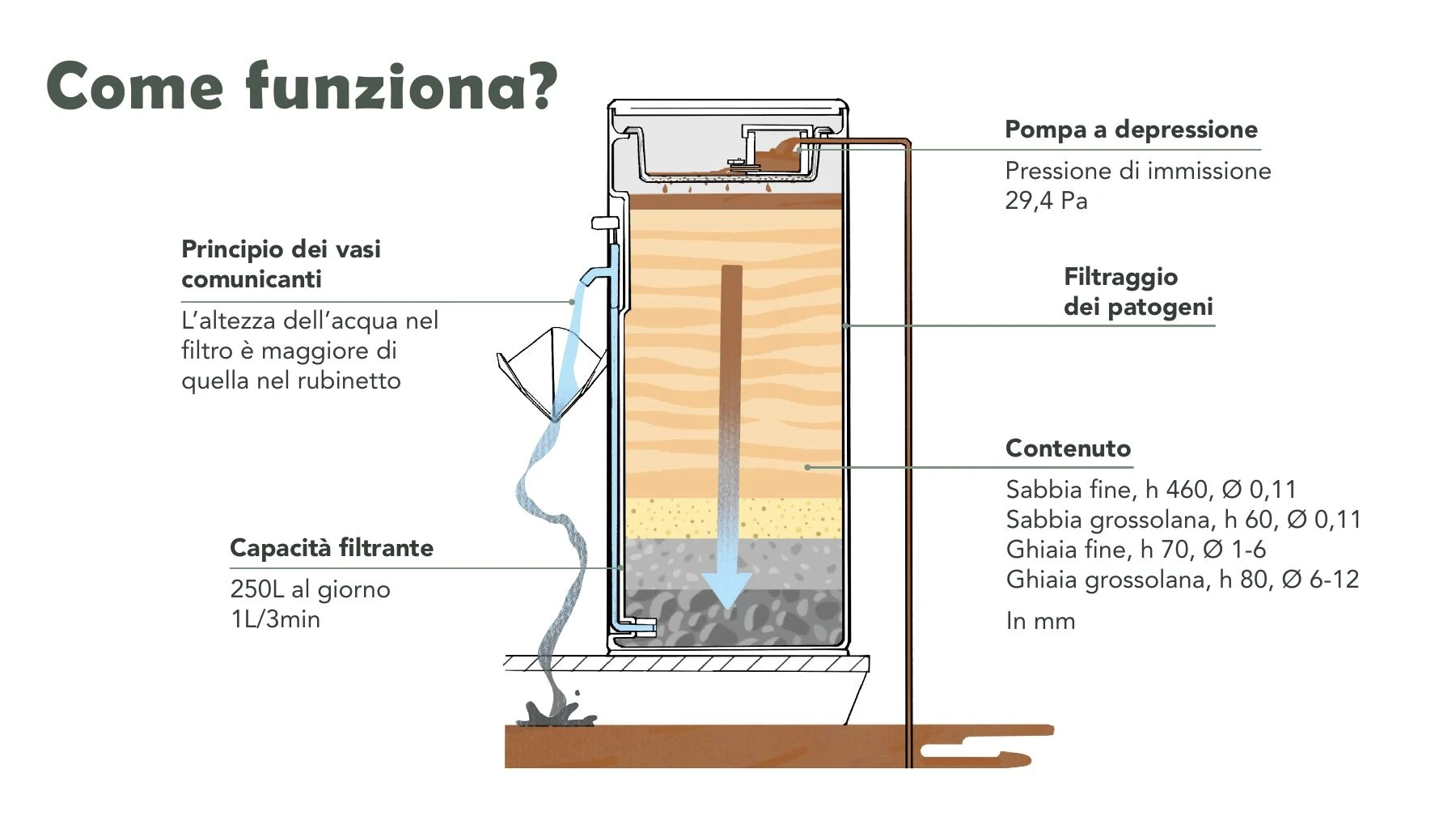 Bìos how it works filtration diagram page