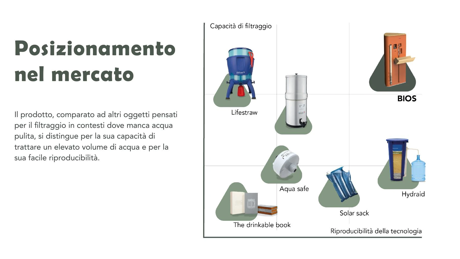 Bìos market positioning page