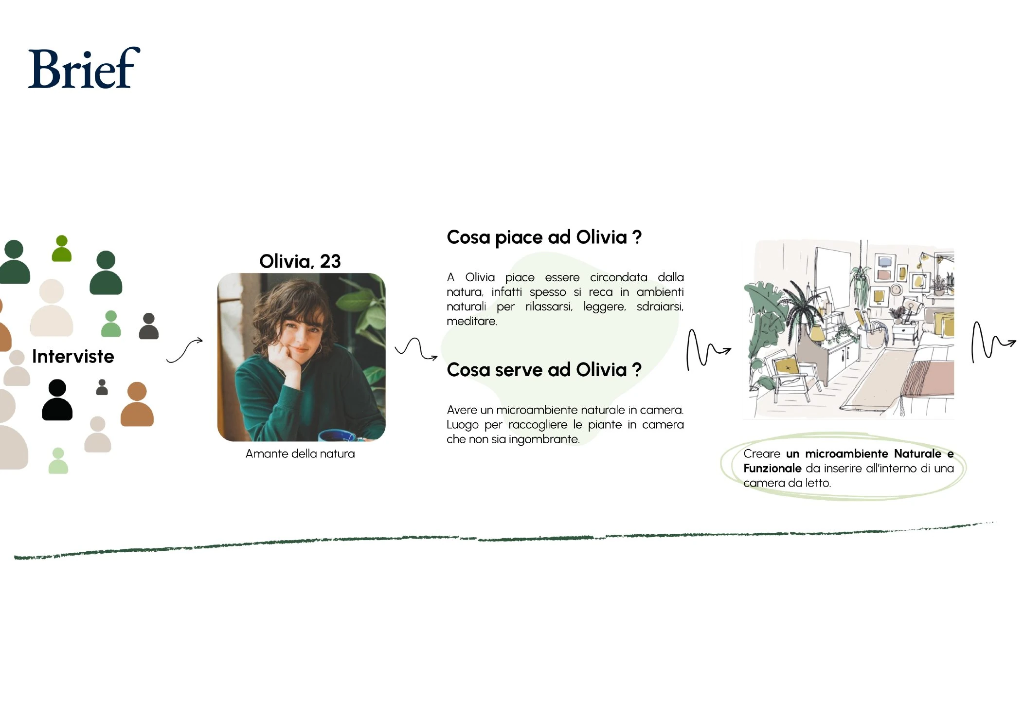Selvia brief page showing user interview, user profile, and design opportunity